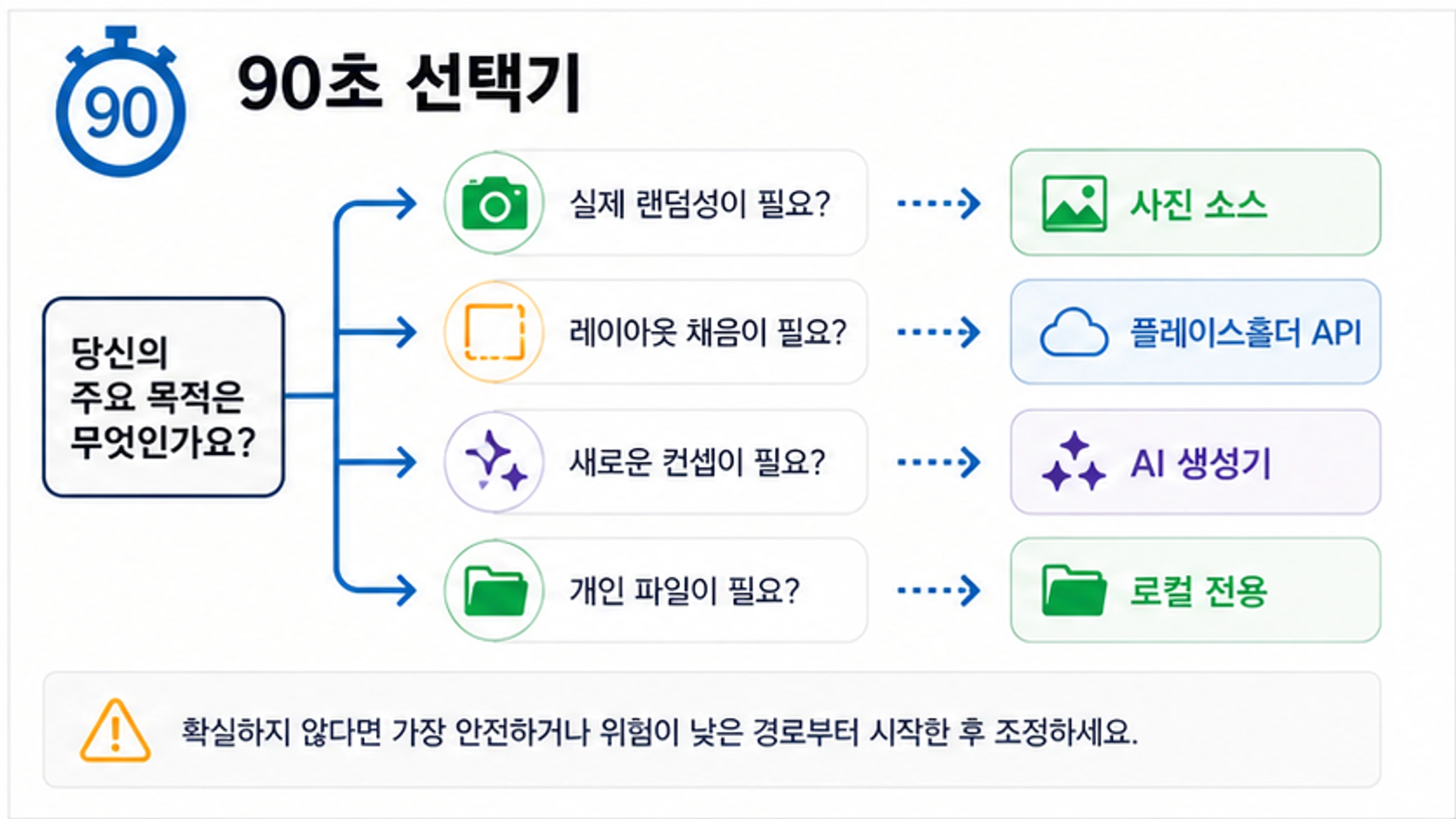 사진, 프롬프트, 더미 이미지 URL, 로컬 갤러리, AI 생성으로 나누는 결정 흐름