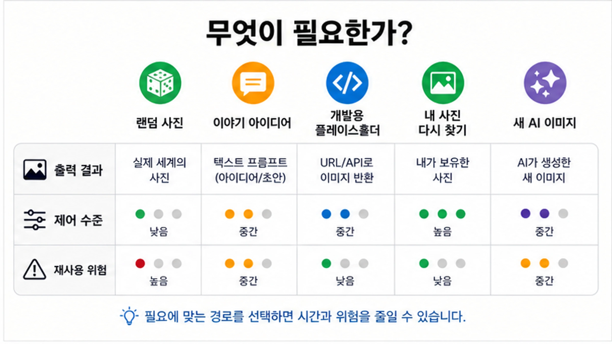 랜덤 이미지 경로를 결과물, 제어 수준, 재사용 위험으로 비교한 표