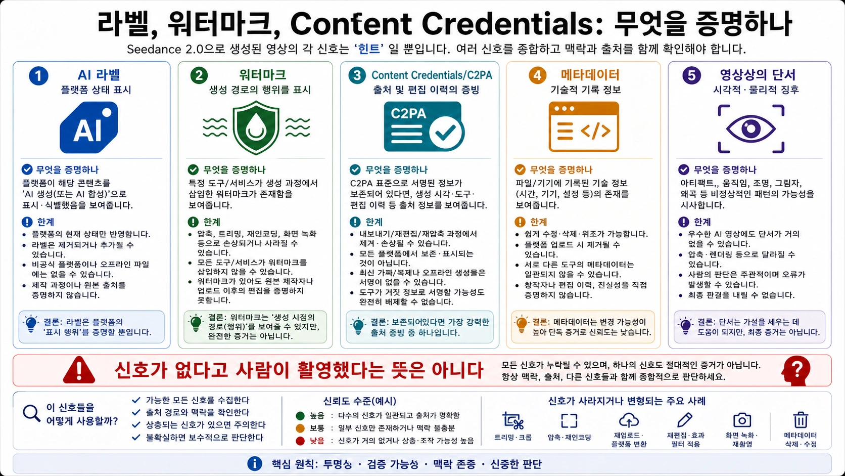 Seedance 2.0 AI 생성 동영상의 라벨과 출처 신호 비교