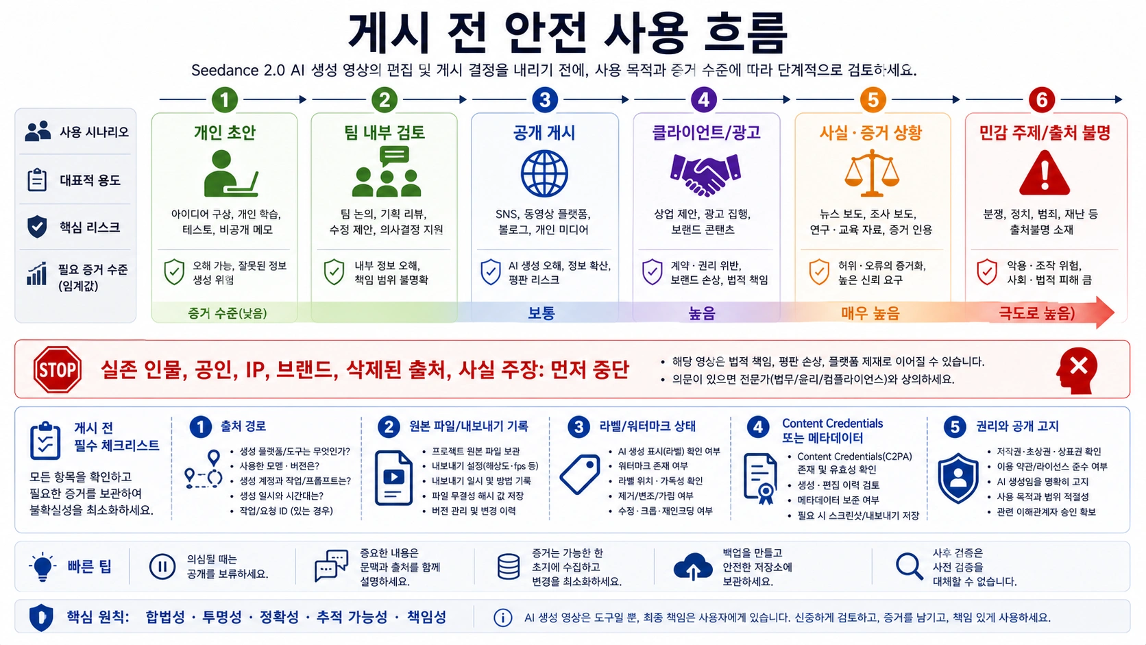 Seedance 2.0 AI 생성 동영상의 안전 사용 흐름