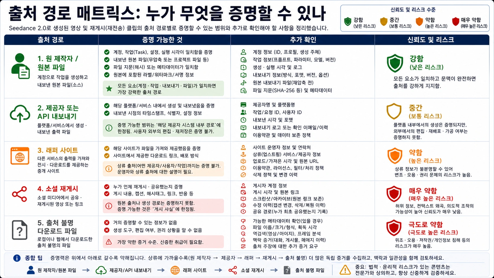 Seedance 2.0 AI 생성 및 재게시 동영상의 출처 경로 매트릭스