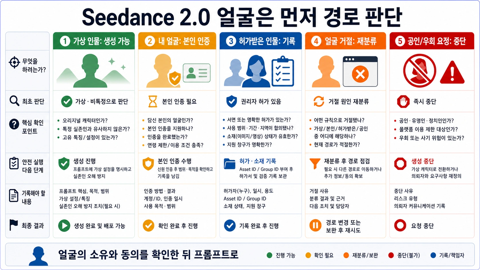 Seedance 2.0 얼굴 사용 전 확인할 것: 실존 인물, 인증, 거절 대응