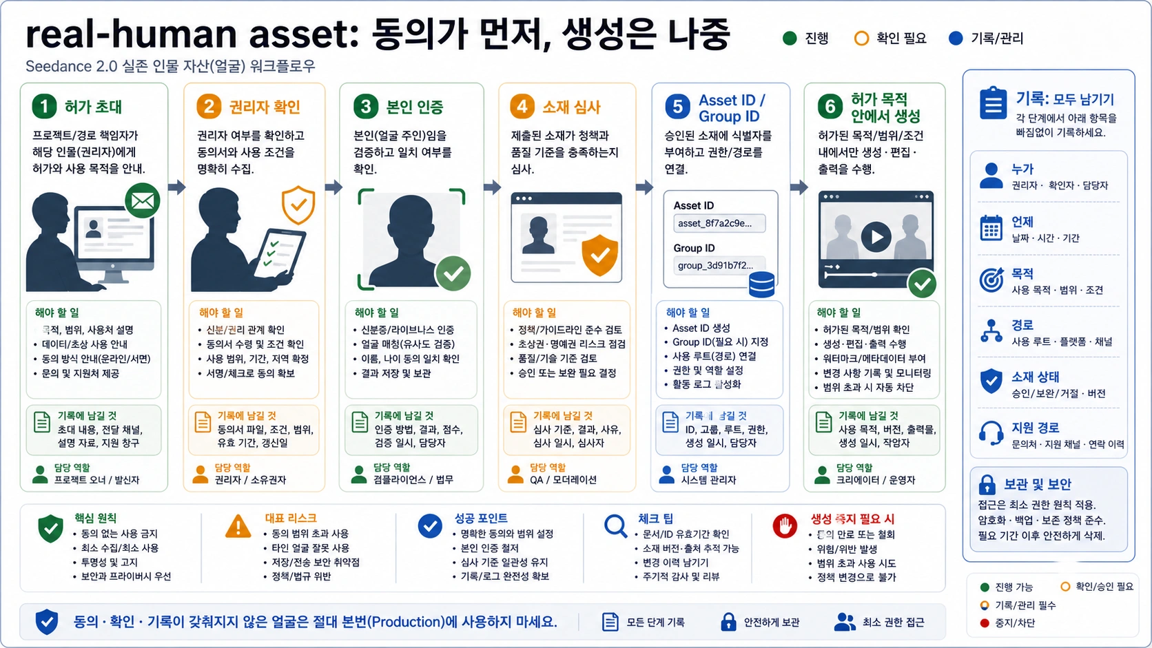 동의 초대에서 검증된 Asset ID까지의 real-human asset 워크플로