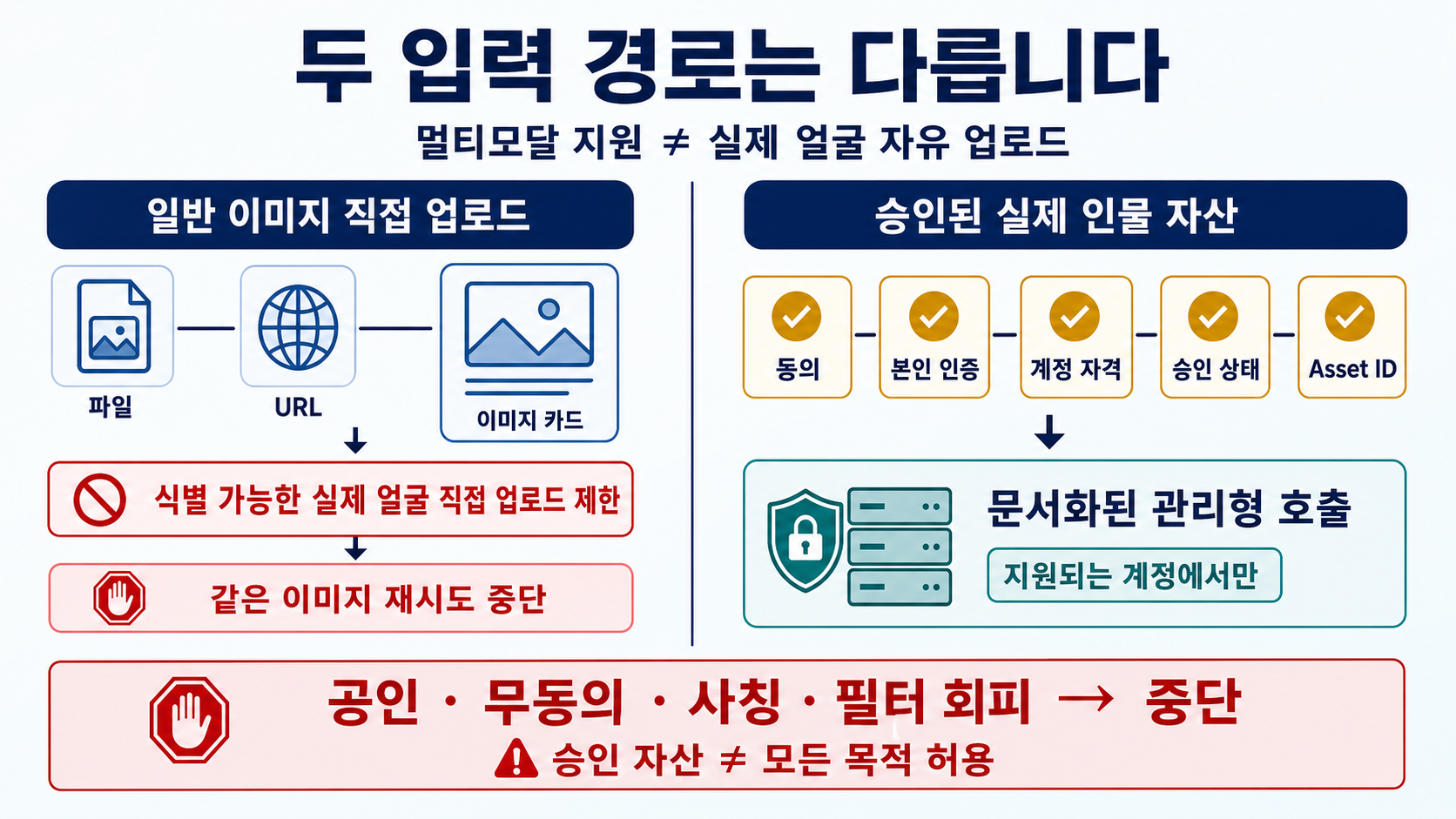 Seedance에서 직접 얼굴 사진 업로드와 승인된 실제 인물 자산 경로를 구분하는 판단도