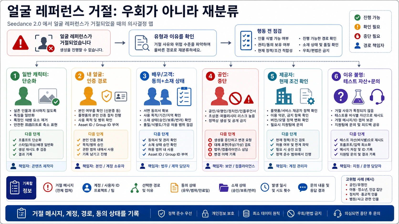 Seedance 2.0에서 얼굴 레퍼런스가 거절되었을 때의 안전한 판단 맵