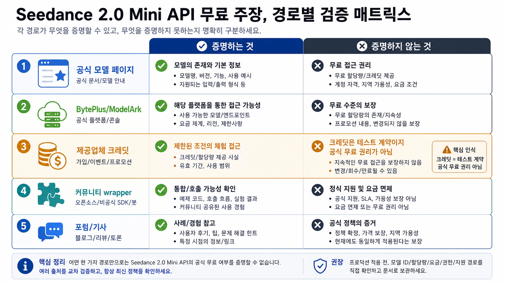 Seedance 2.0 Mini API 무료 주장에 대한 경로 소유자 매트릭스