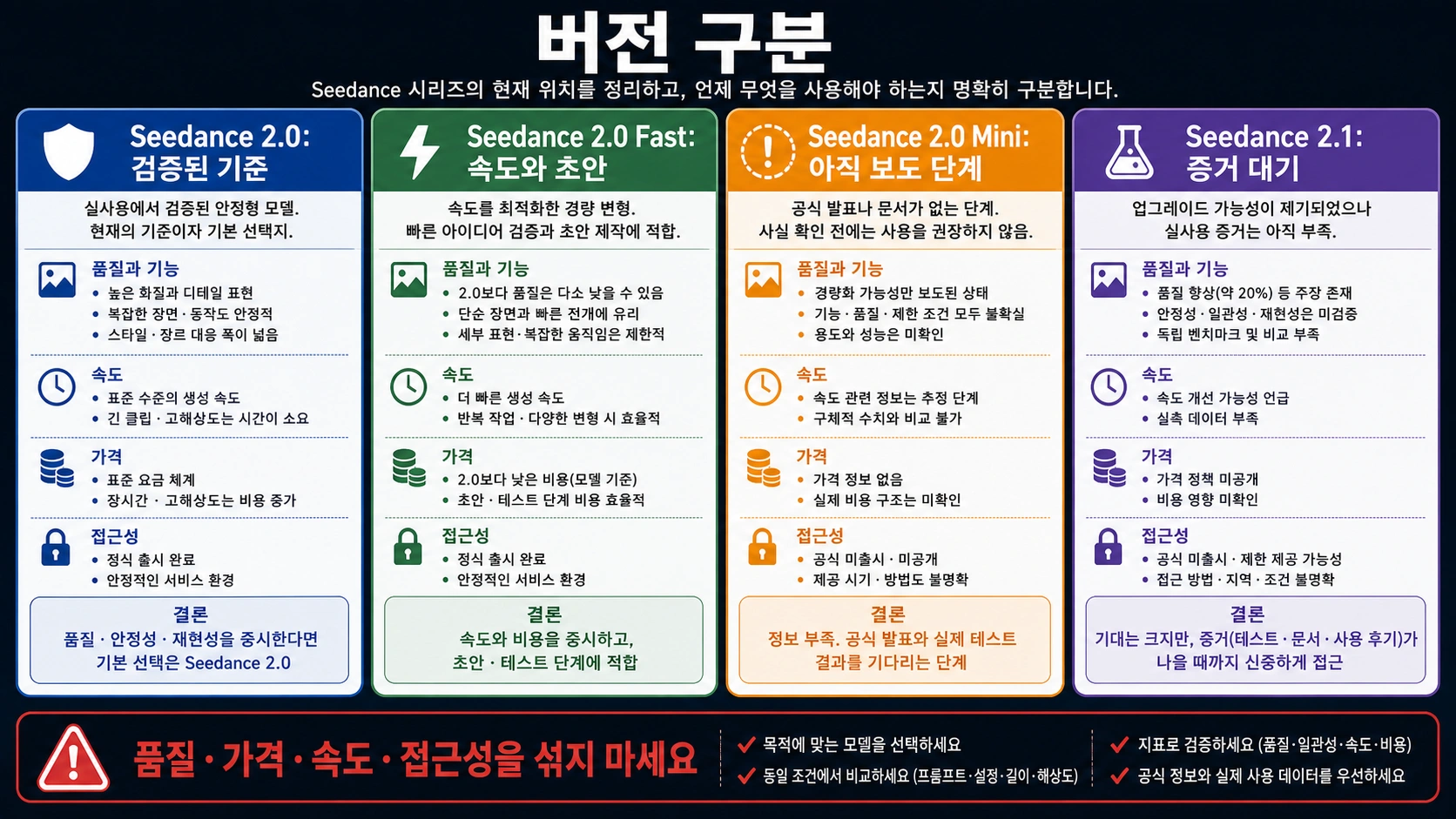 Seedance 2.0, Seedance 2.0 Fast, Seedance 2.0 Mini, Seedance 2.1을 구분하는 버전 지도