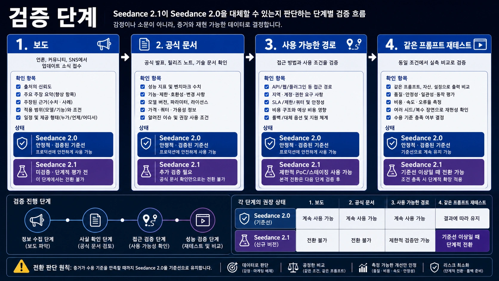 Seedance 2.1 전환 전에 필요한 검증 단계