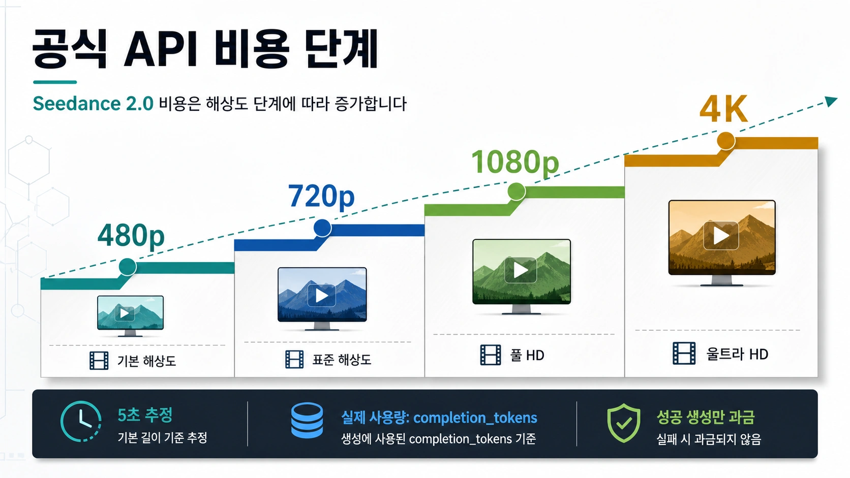 Seedance 2.0 공식 API 비용 단계