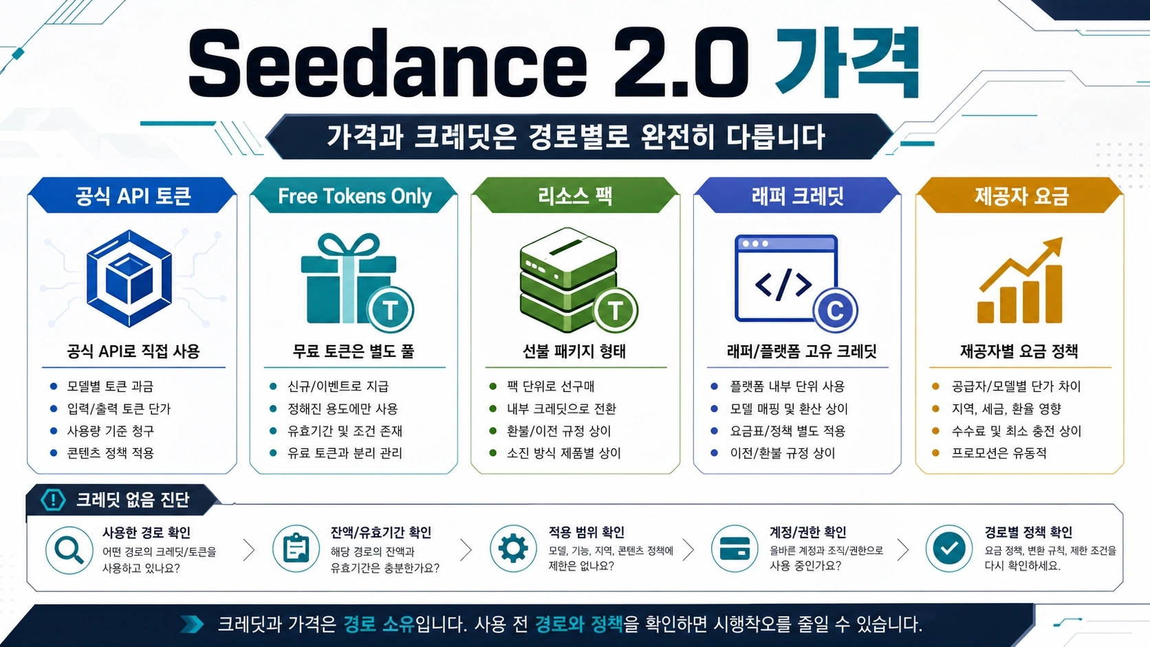 Seedance 2.0 가격과 크레딧: 공식 API 비용, 무료 토큰, no credits 해결