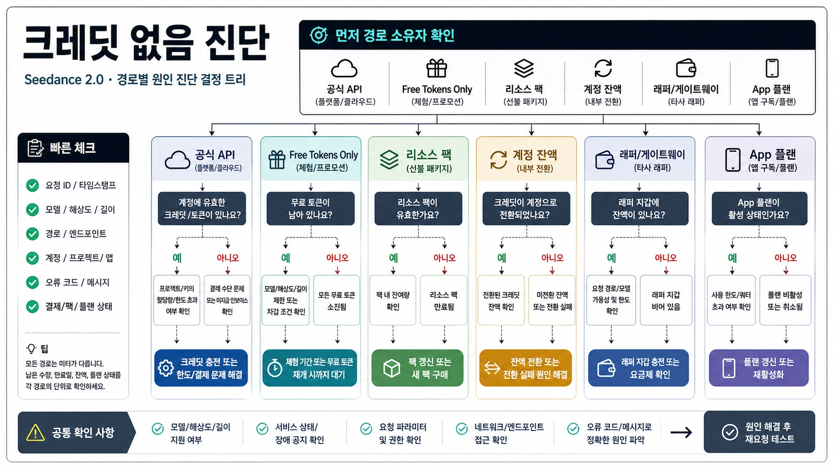 Seedance no credits 진단 흐름