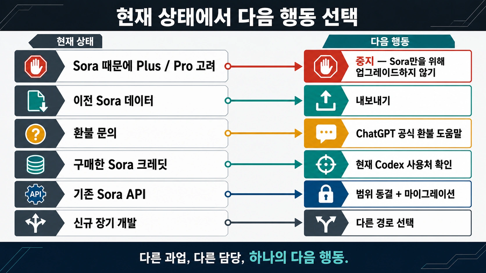 Sora 2 다음 행동: 결제 중단, 데이터 내보내기, 환불 확인, 크레딧 확인, API 마이그레이션, 대안 선택