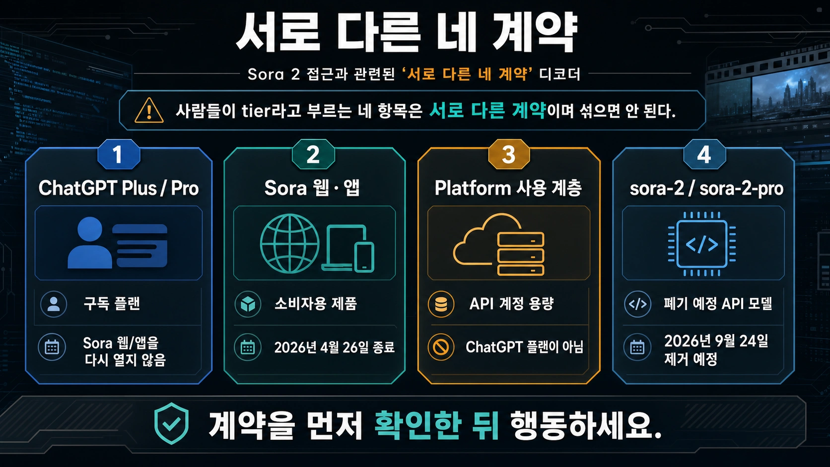 Sora 2에서 혼동하기 쉬운 네 체계: ChatGPT 구독, 종료된 소비자 제품, API 사용 등급, 폐기 예정 모델