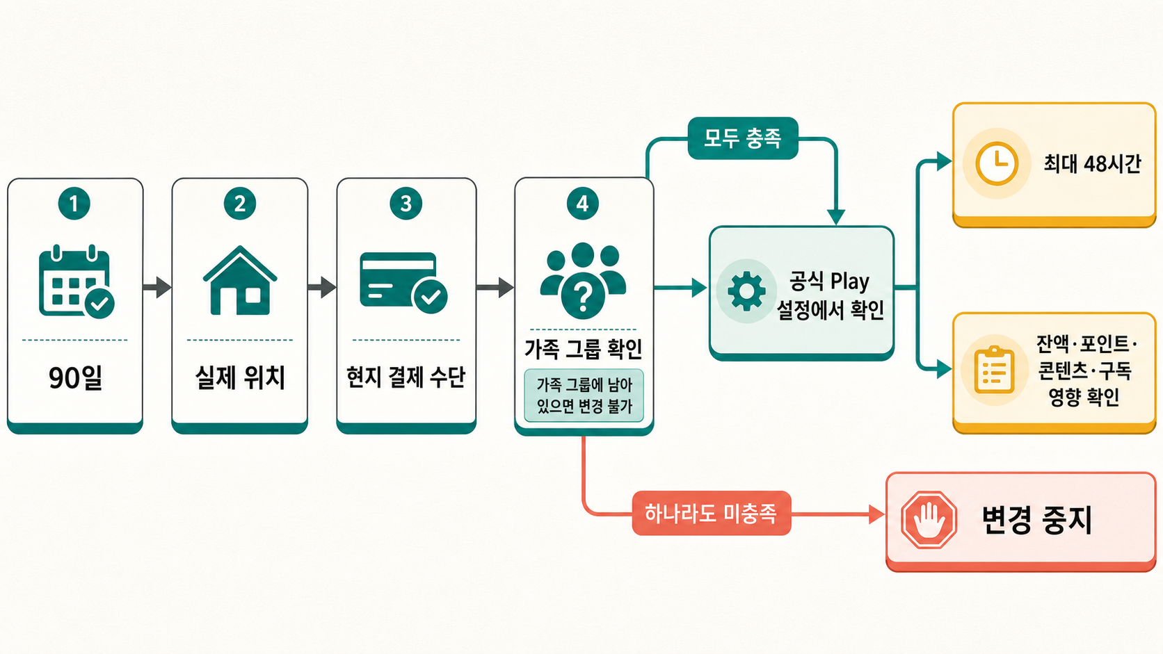 Google Play 국가 변경의 90일, 실제 위치, 현지 결제 수단, 가족 그룹 조건과 변경 후 영향을 연결한 판단 흐름