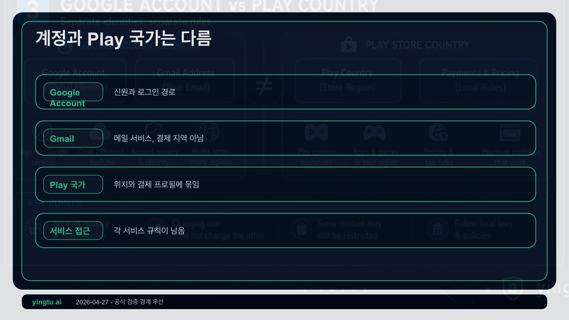 Google 계정과 Google Play 국가 분리: 계정, Gmail, Play 국가, 결제 프로필, 제품 이용 가능성