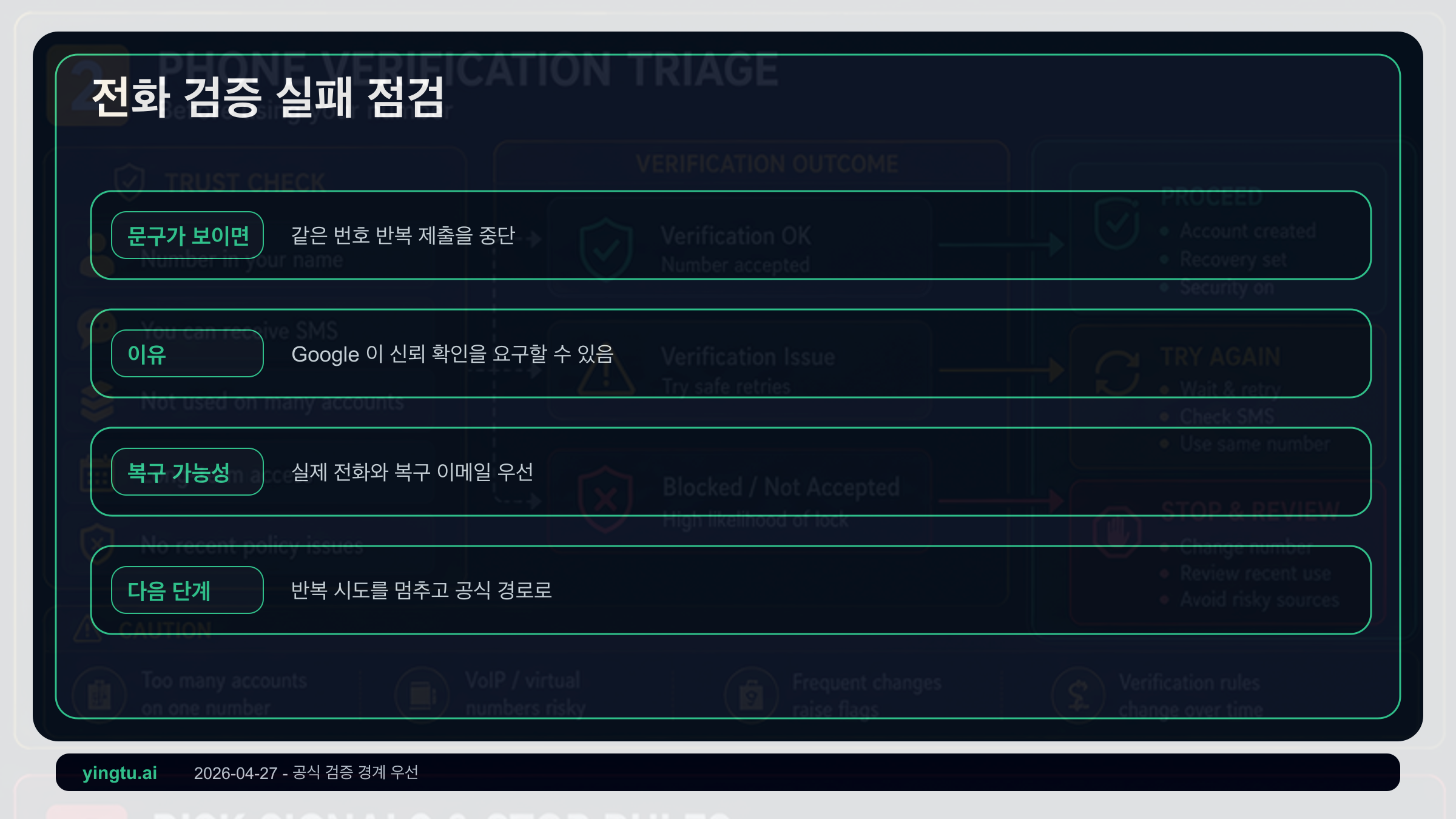 Google 전화번호 인증 흐름: 인증 요청, 번호 거부, 중지, 복구 이메일, 계정 보안 경로
