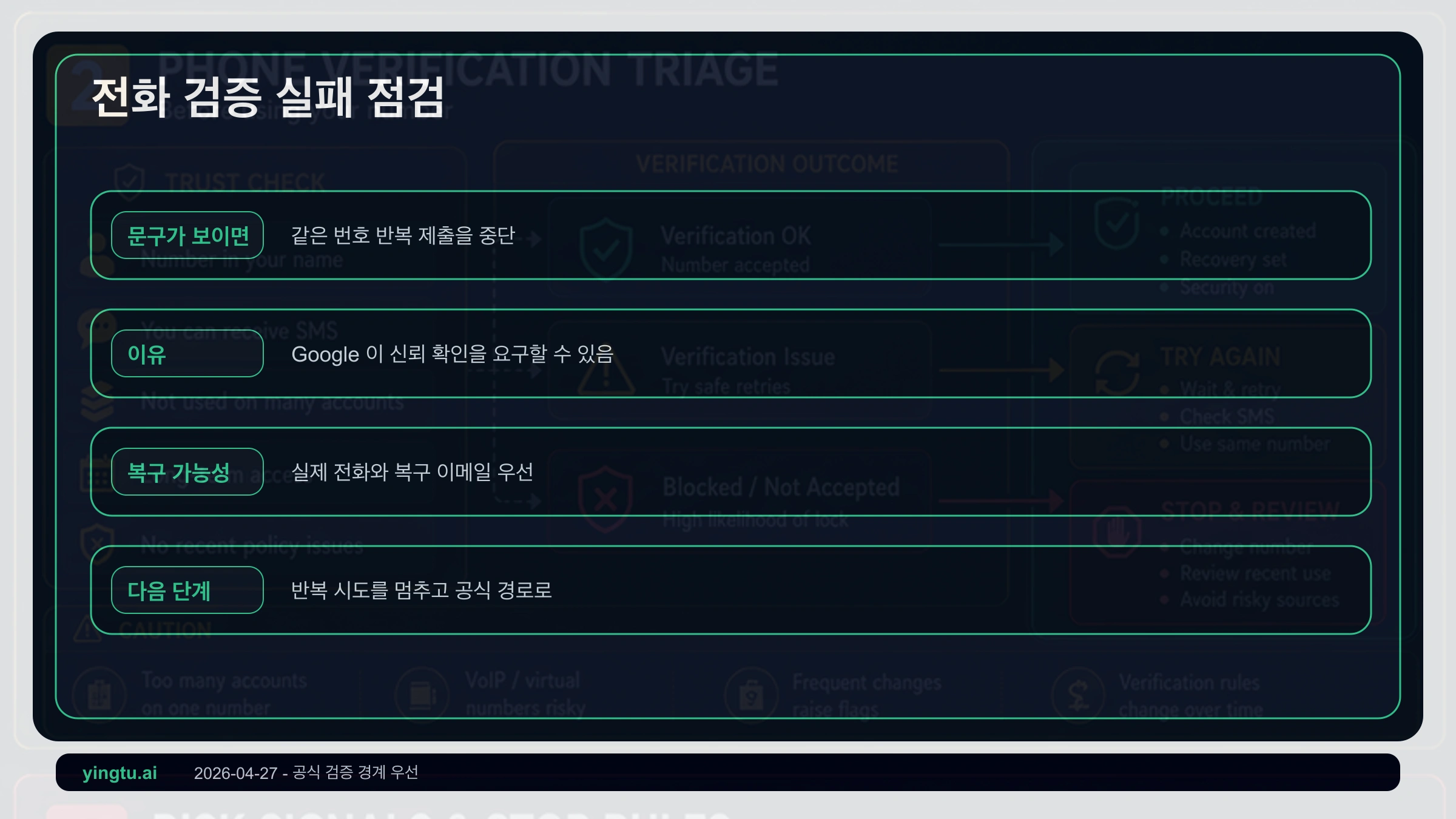 Google 전화번호 인증 흐름: 인증 요청, 번호 거부, 중지, 복구 이메일, 계정 보안 경로