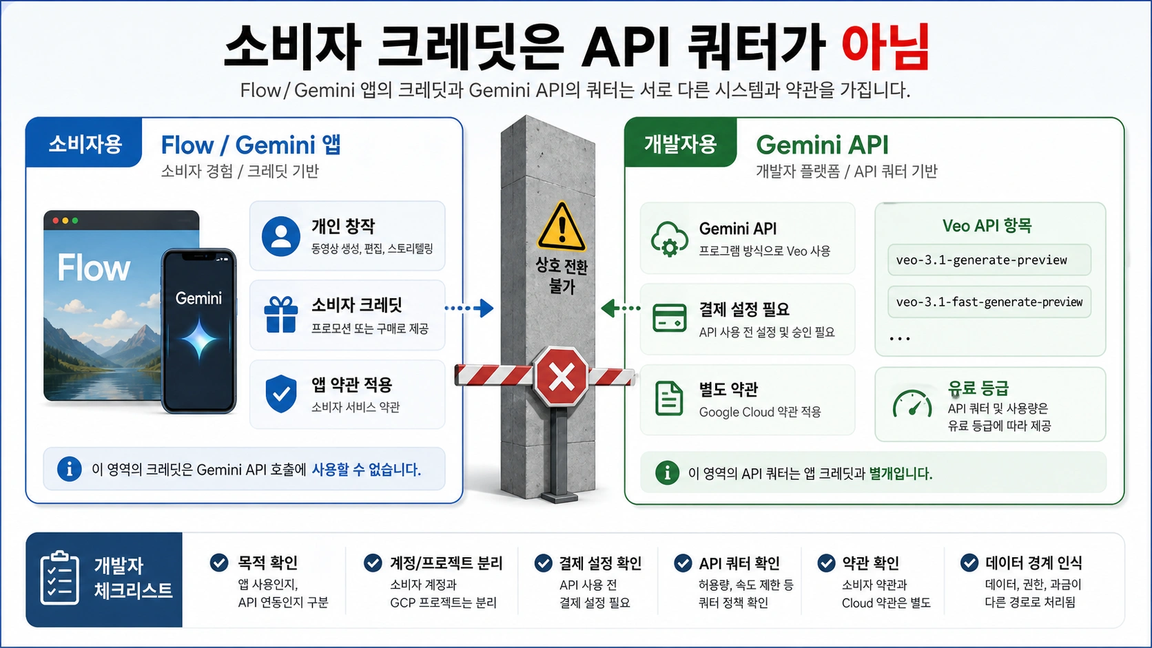 Veo 소비자 크레딧과 Gemini API 할당량 경계
