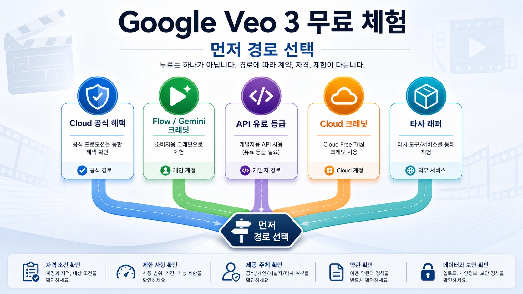 Google Veo 3 무료 체험: 공식 체험, Flow 크레딧, 유료 API를 구분하는 법