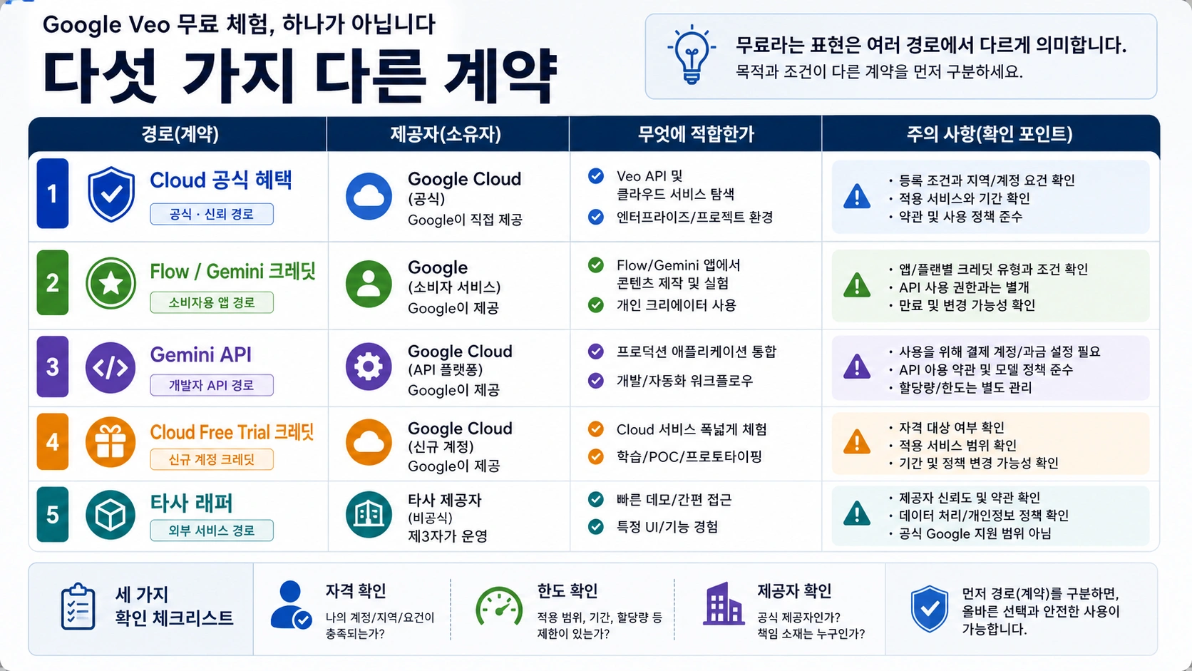 Google Veo 무료 체험 경로 매트릭스