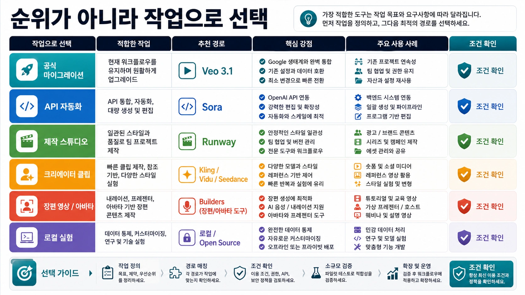 작업별 Veo 3 대안 매트릭스