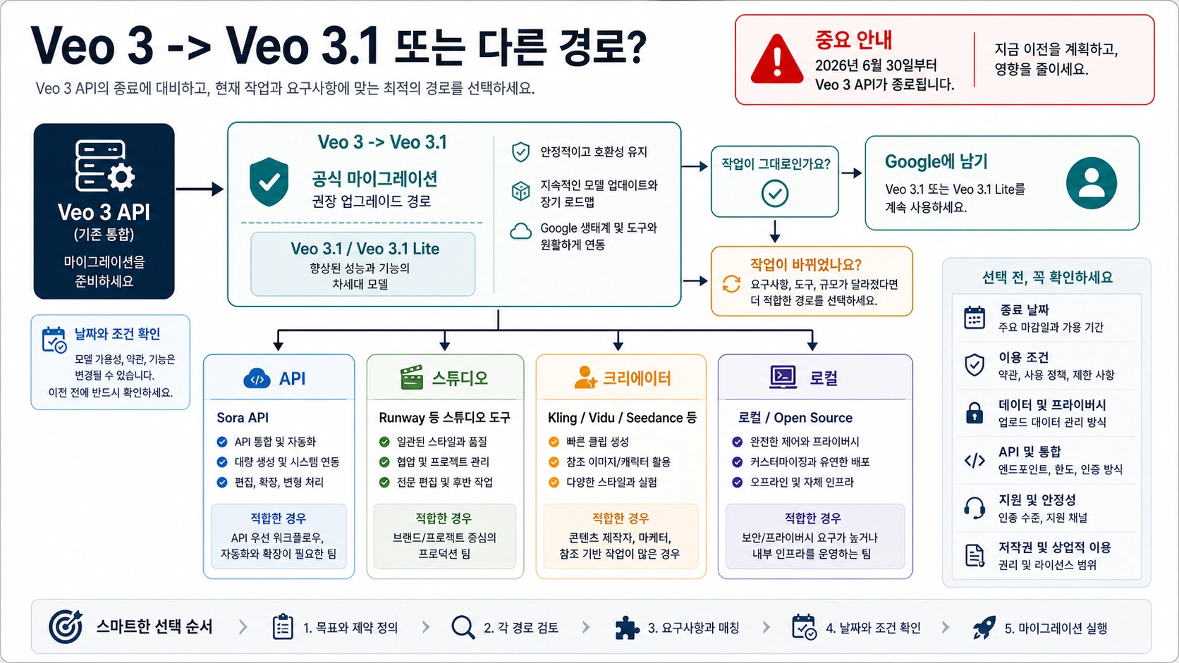 Veo 3에서 Veo 3.1로 가는 이전 결정 트리