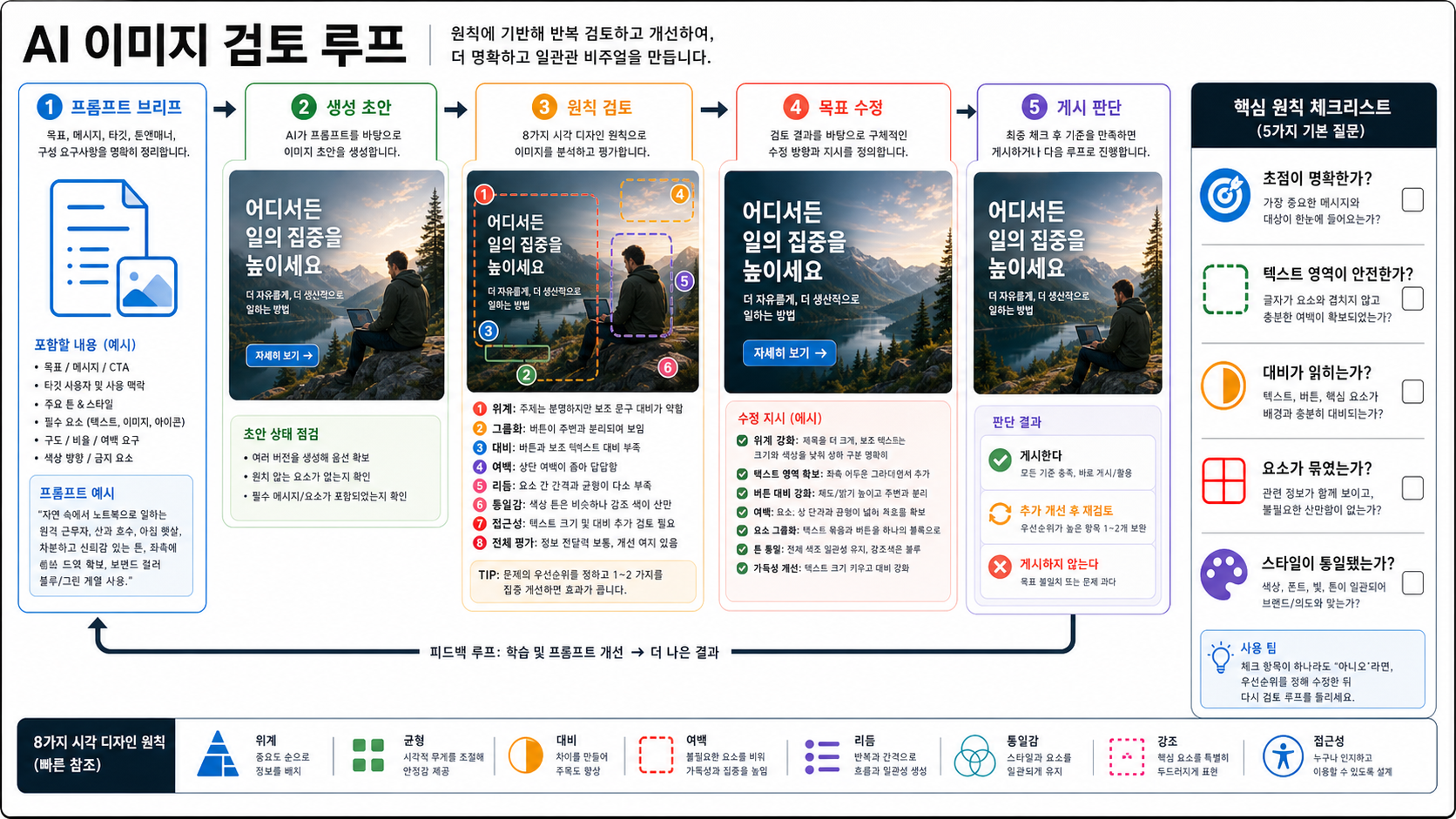 프롬프트 브리프, 생성 초안, 원칙 검토, 목표 수정, 게시 판단으로 이어지는 AI 이미지 검토 루프