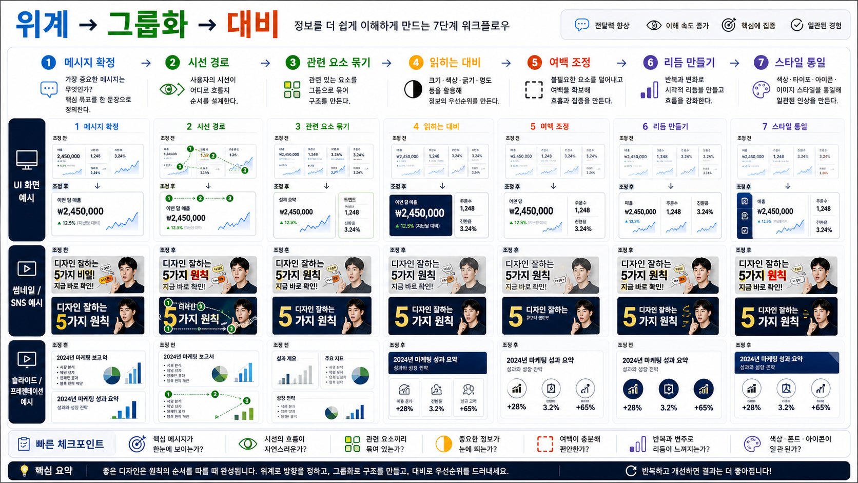 위계, 그룹화, 대비 순서로 UI 화면, 썸네일, 슬라이드를 고치는 워크플로 보드