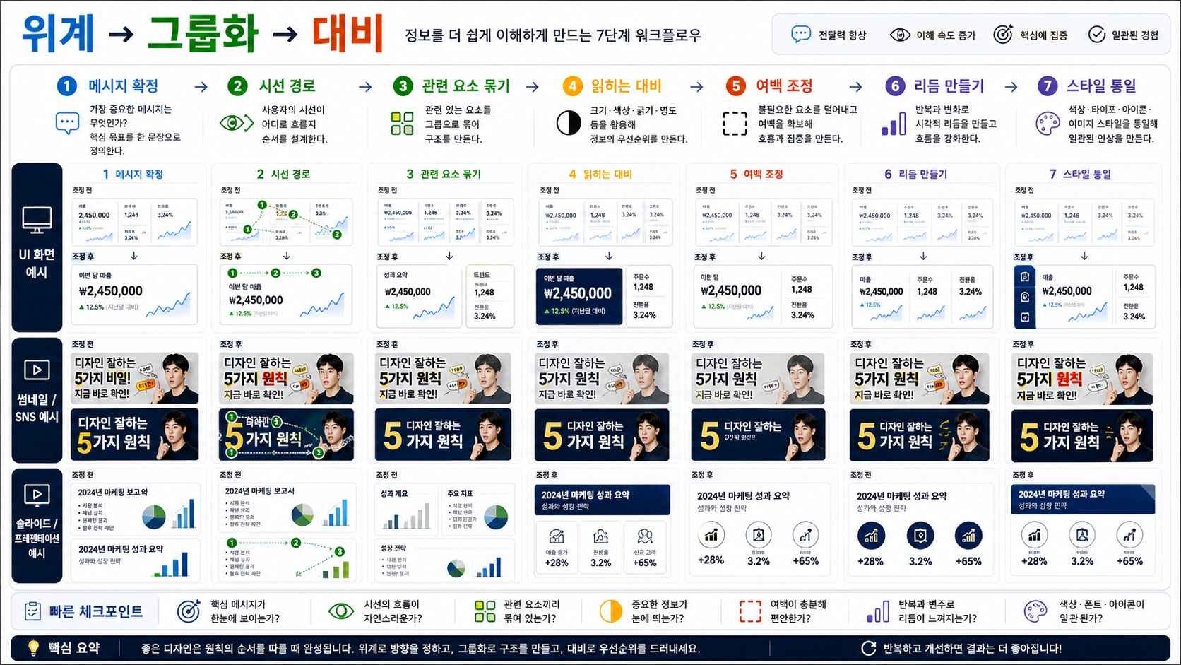 위계, 그룹화, 대비 순서로 UI 화면, 썸네일, 슬라이드를 고치는 워크플로 보드