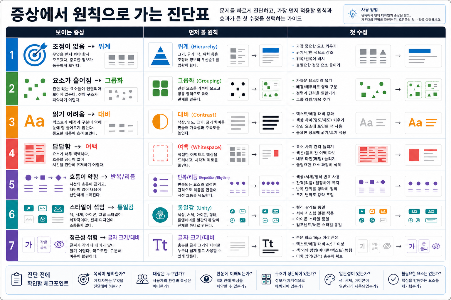 초점 없음, 흩어진 요소, 낮은 가독성, 답답한 배치, 섞인 스타일을 어떤 디자인 원칙으로 먼저 고칠지 보여주는 진단표