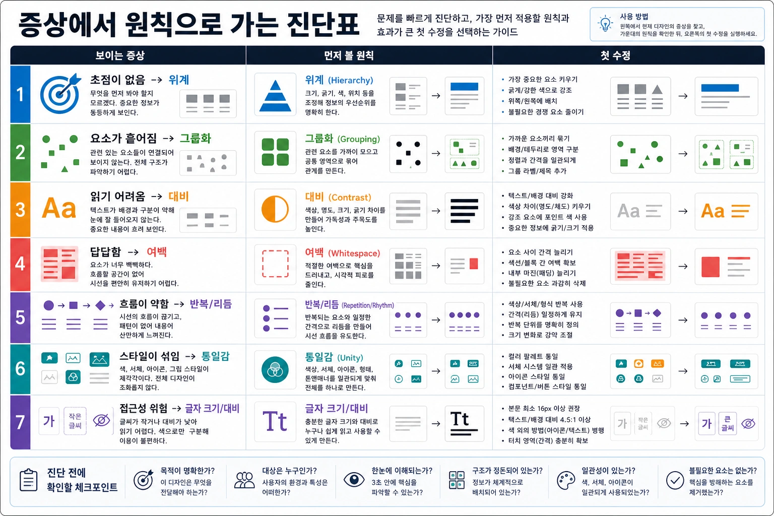 초점 없음, 흩어진 요소, 낮은 가독성, 답답한 배치, 섞인 스타일을 어떤 디자인 원칙으로 먼저 고칠지 보여주는 진단표