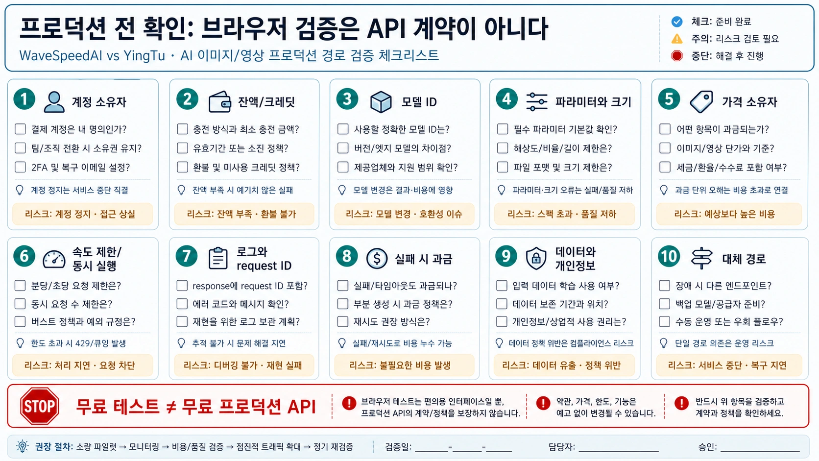 WaveSpeedAI와 YingTu의 계정 가격 모델 제한 확인 체크리스트