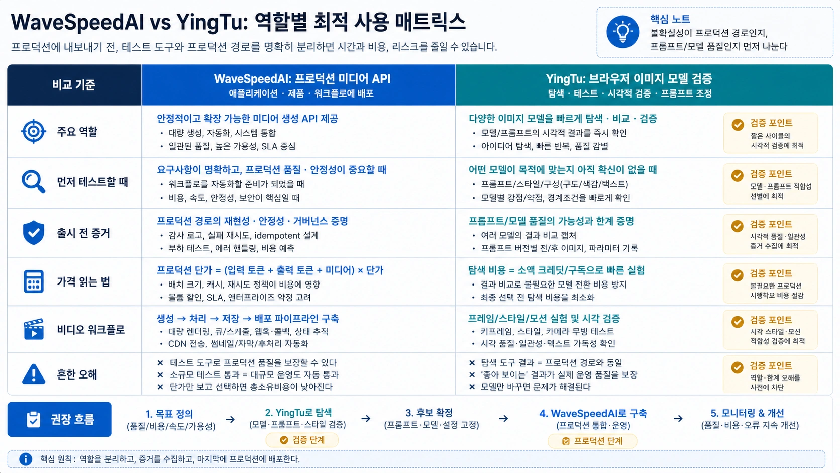 WaveSpeedAI 프로덕션 플랫폼과 YingTu 브라우저 검증 비교 매트릭스