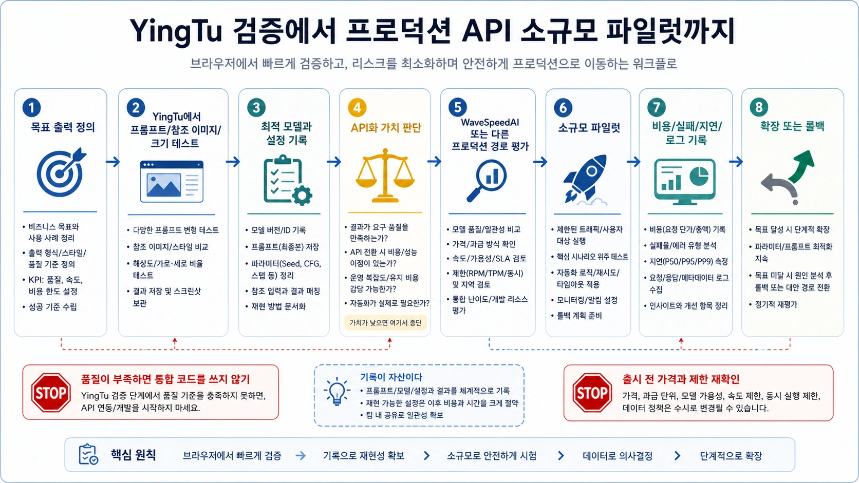 YingTu 검증에서 WaveSpeedAI 등 프로덕션 API 파일럿으로 이동하는 흐름