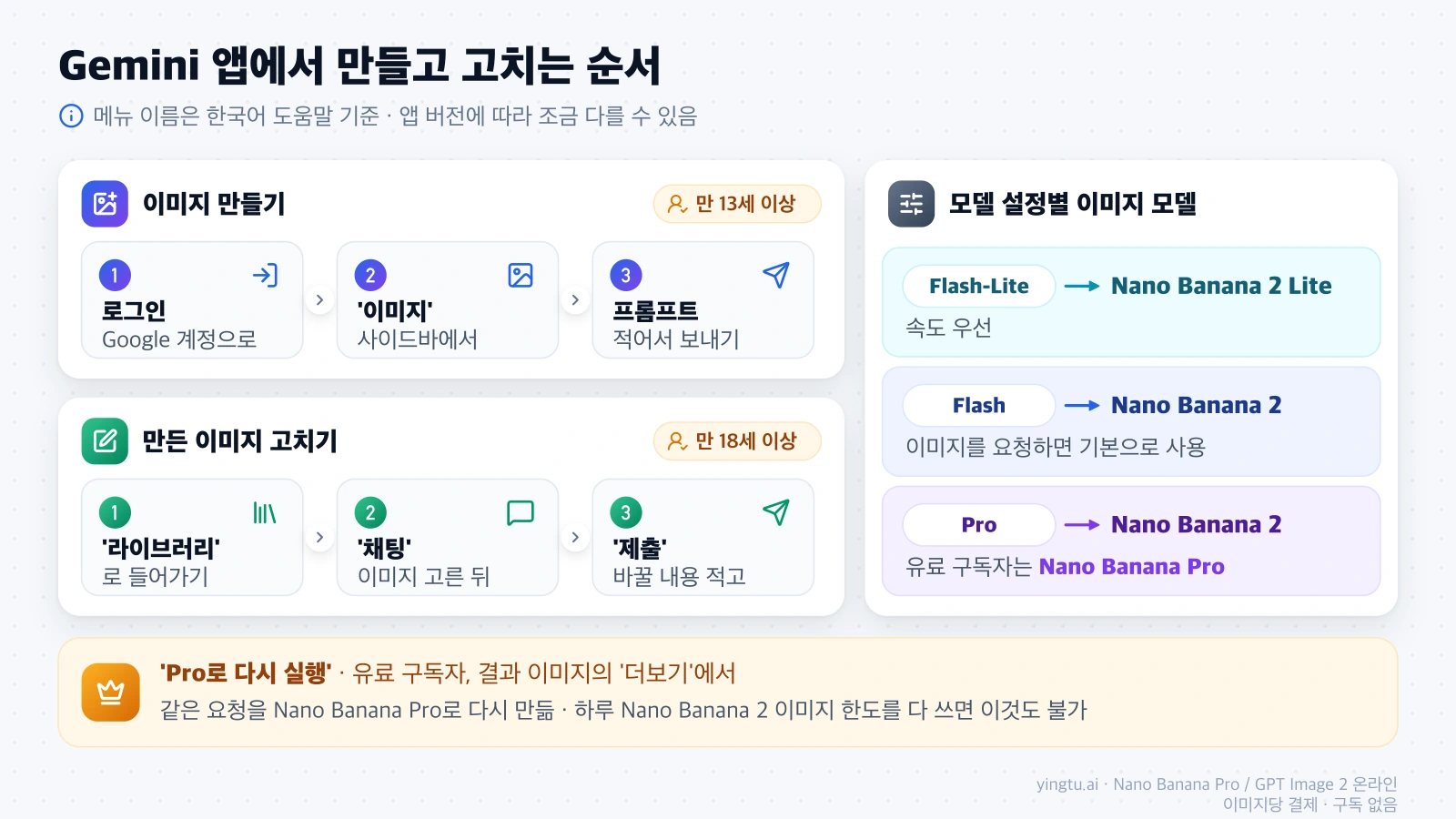 Gemini 앱에서 로그인, '이미지', 프롬프트로 만들고 '라이브러리', '채팅', '제출'로 고치는 순서와 Flash-Lite, Flash, Pro 모델 설정별로 쓰이는 Nano Banana 버전