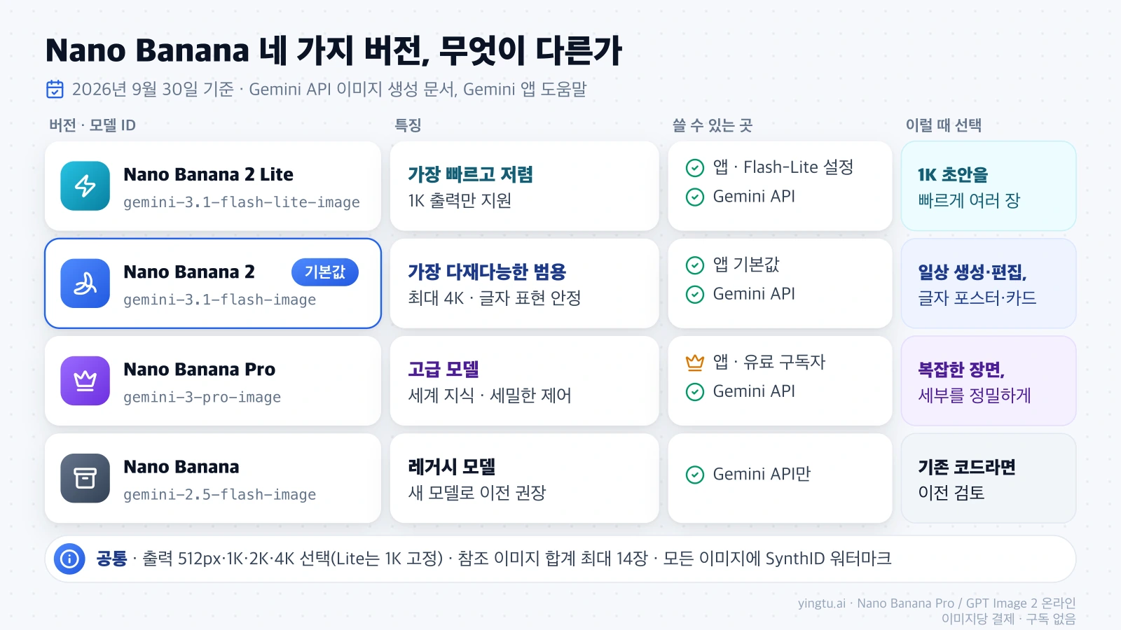 Nano Banana 2 Lite, Nano Banana 2, Nano Banana Pro, 레거시 Nano Banana의 모델 ID, 특징, 쓸 수 있는 곳, 어떤 상황에 고를지 비교한 표