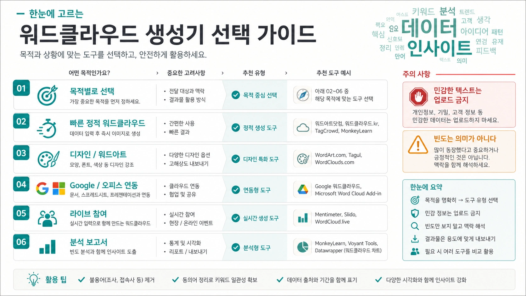 워드 클라우드 생성기 선택법: 무료, AI 디자인, Google/Office, 실시간 참여, 분석용