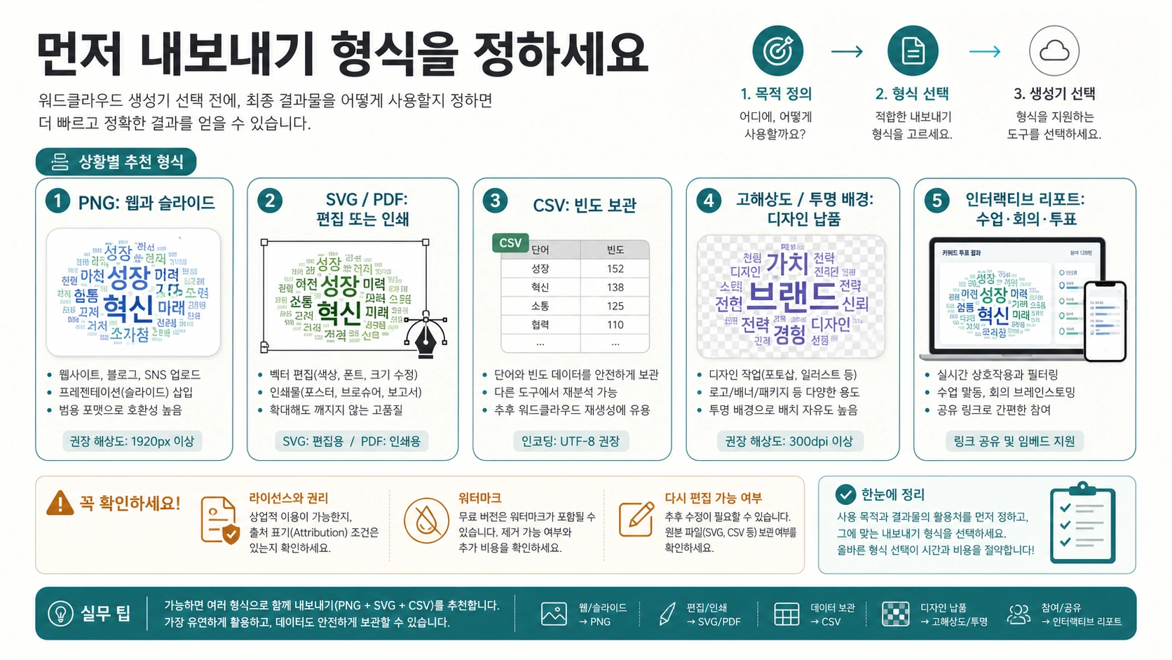 워드 클라우드 생성기 선택을 위한 출력 형식 지도