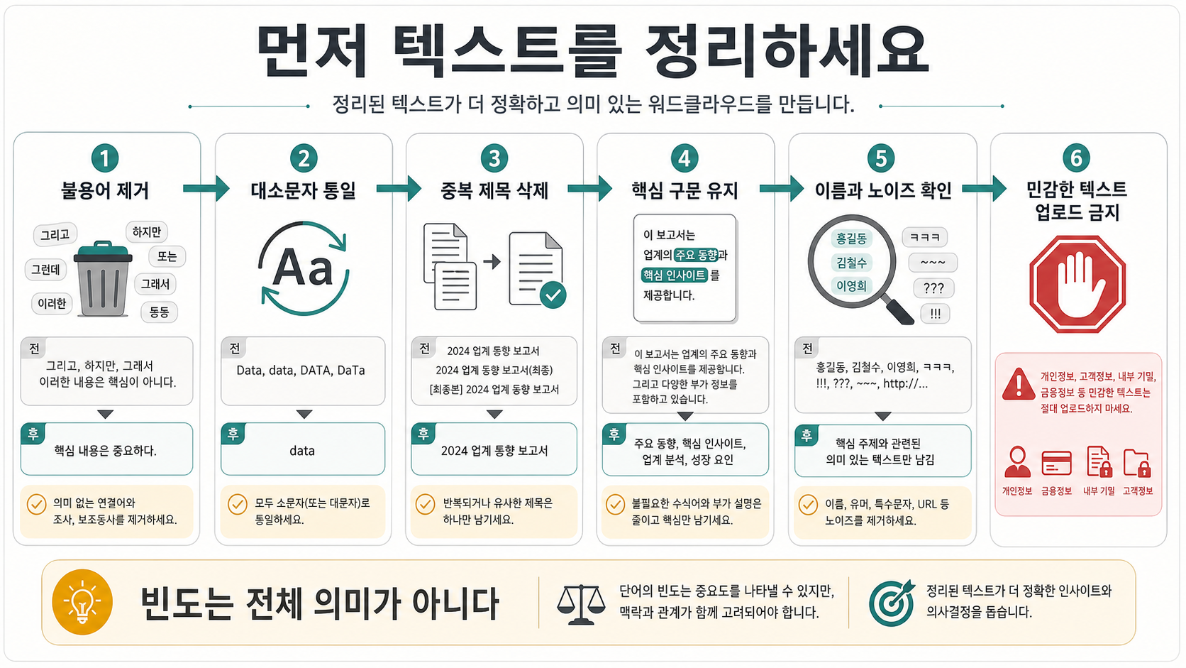워드 클라우드 생성기 사용 전 텍스트 정리 체크리스트