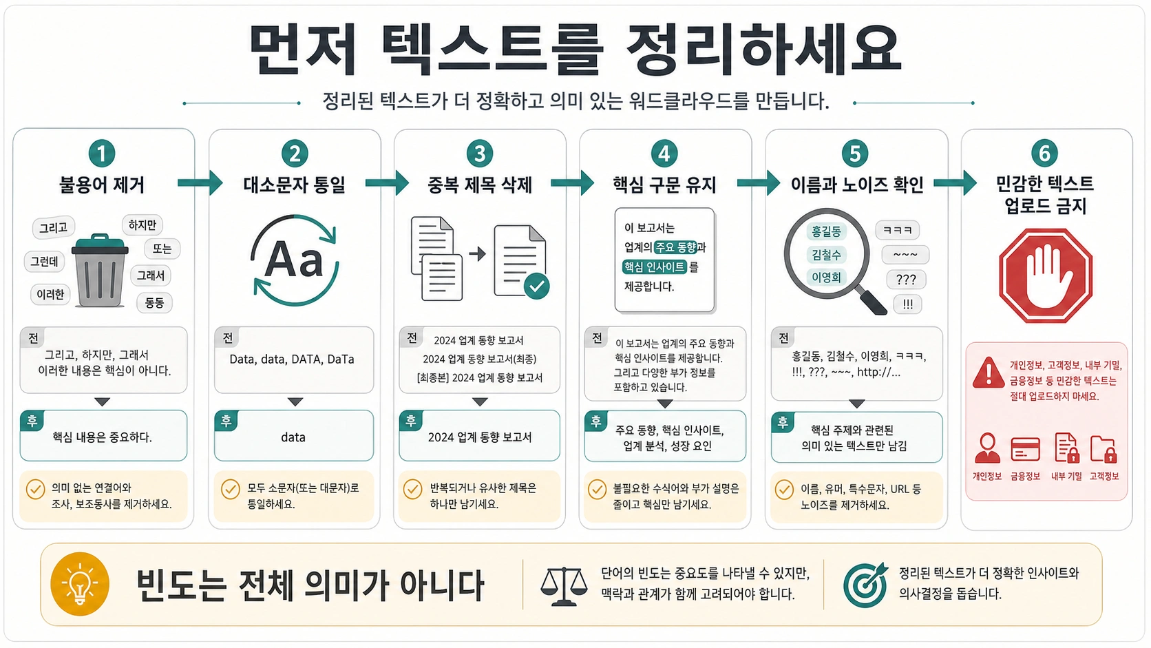 워드 클라우드 생성기 사용 전 텍스트 정리 체크리스트