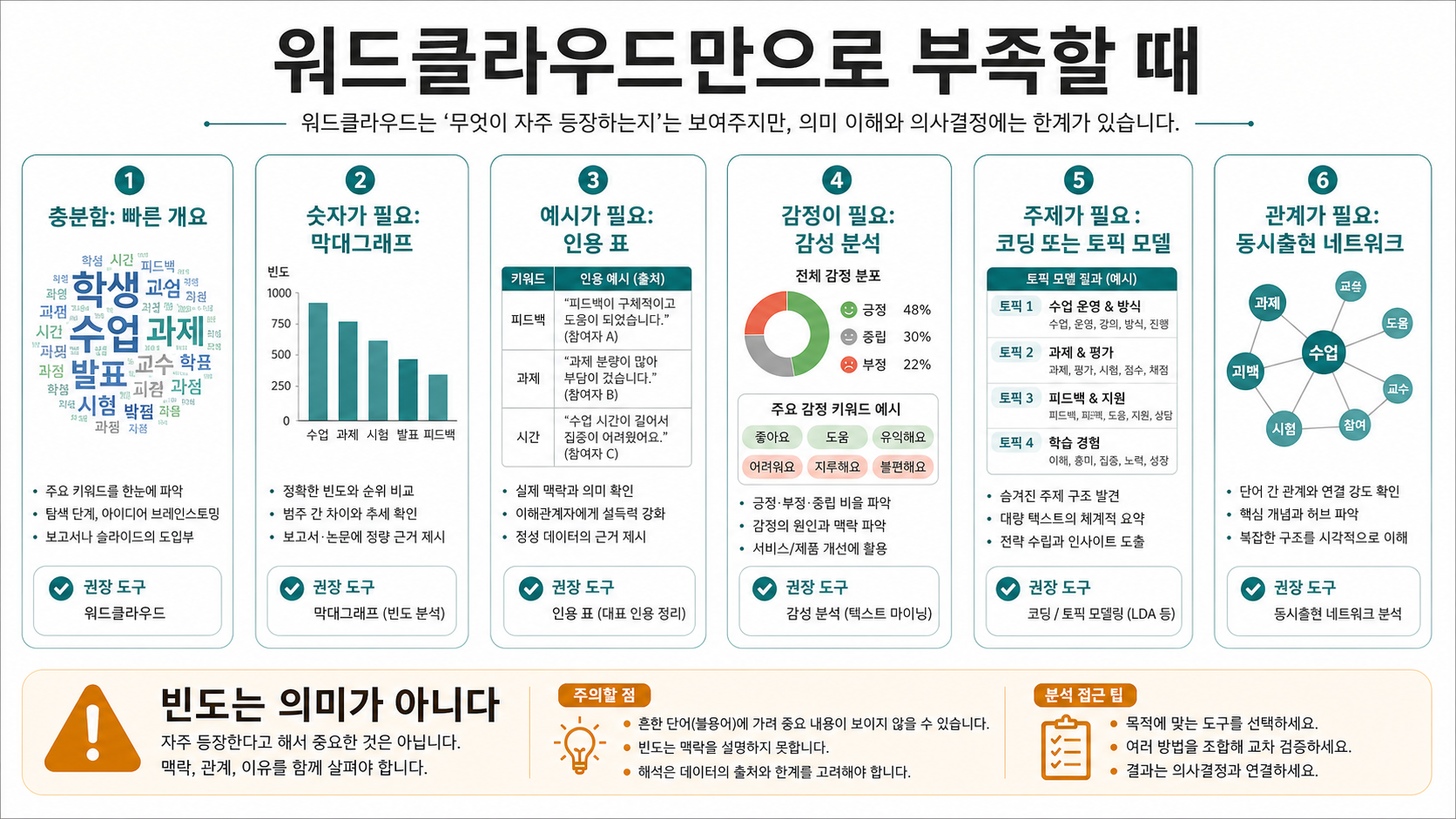 워드 클라우드만으로 부족할 때의 판단 보드
