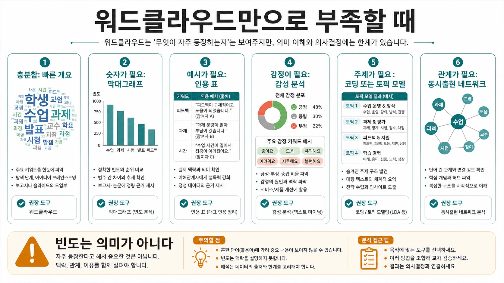 워드 클라우드만으로 부족할 때의 판단 보드