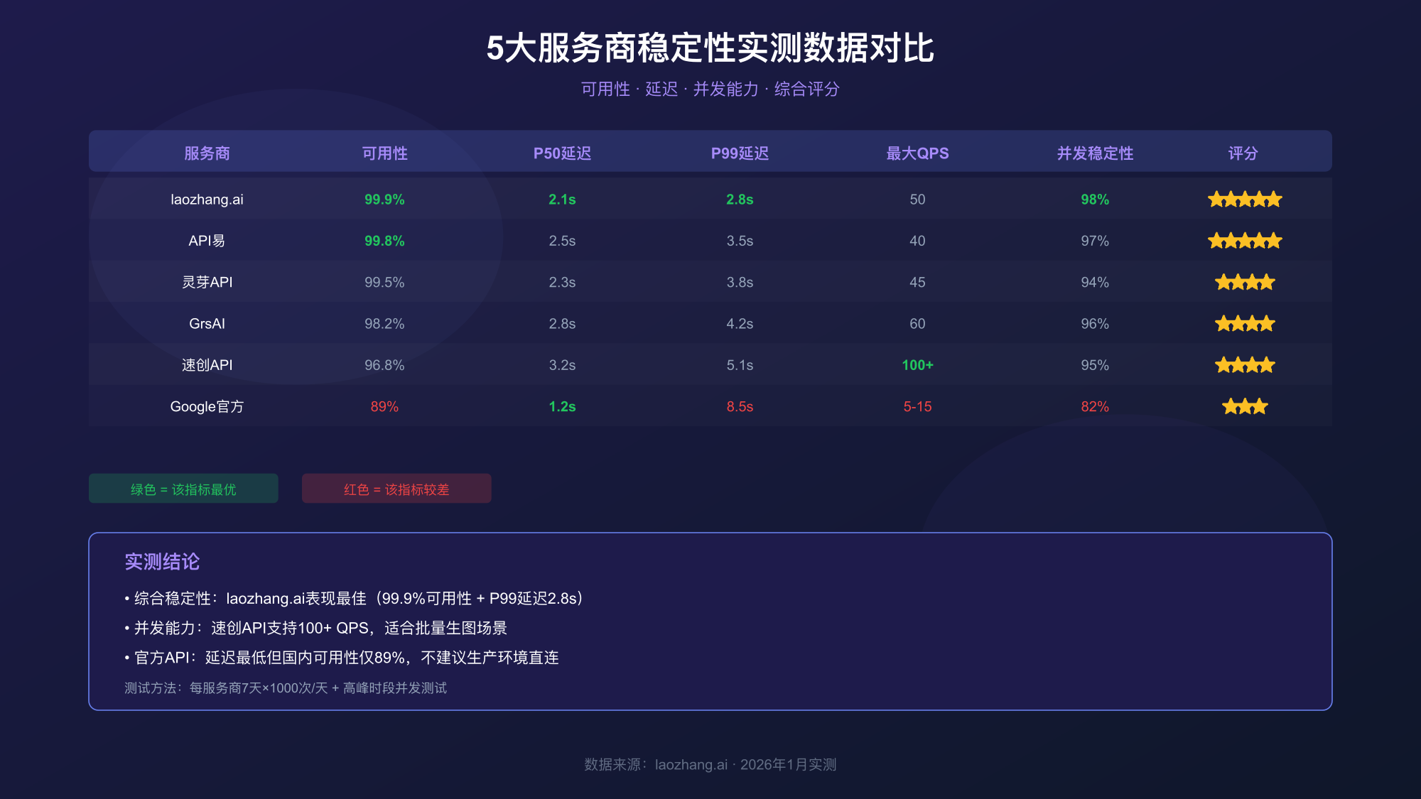 5大服务商稳定性实测数据对比图