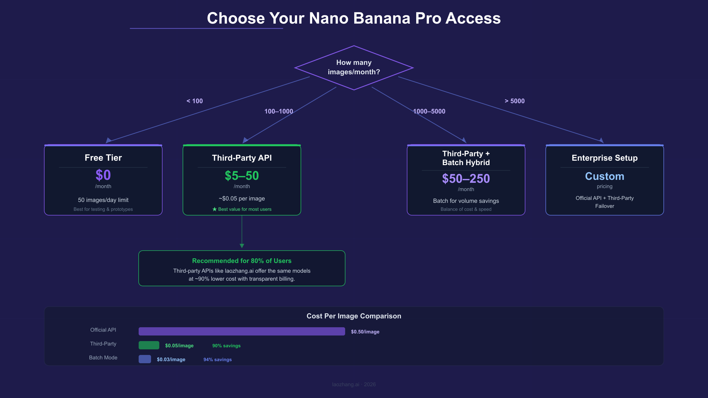 Nano Banana Pro API Cost Decision Flowchart: Choosing the Right Pricing Tier