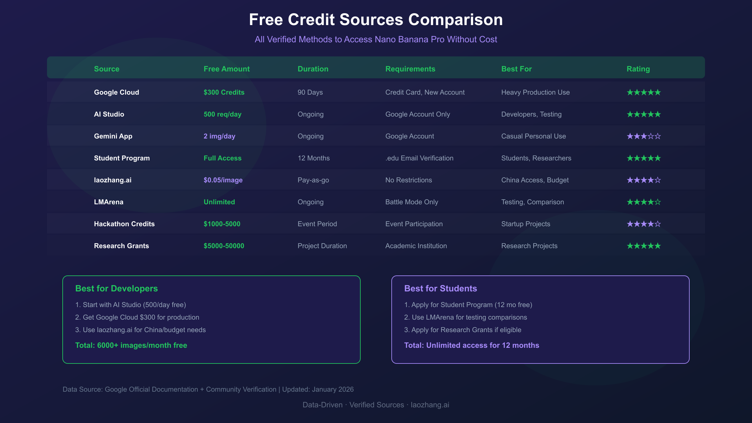 Comparison table of all 8 free credit sources for Nano Banana Pro with ratings, requirements, and best use cases