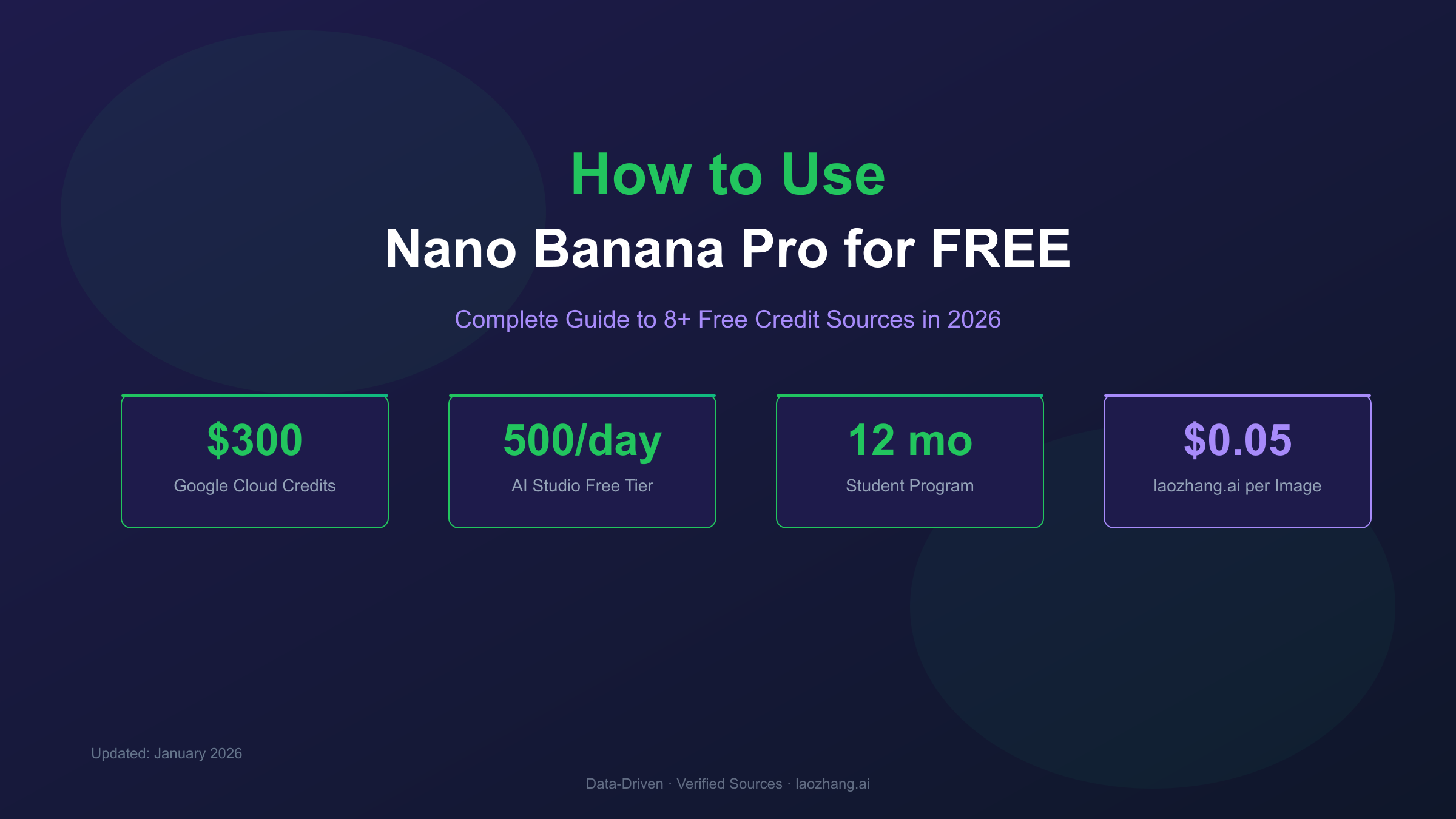 Complete guide to free Nano Banana Pro access methods including Google Cloud $300 credits, AI Studio 500 daily requests, and third-party platforms