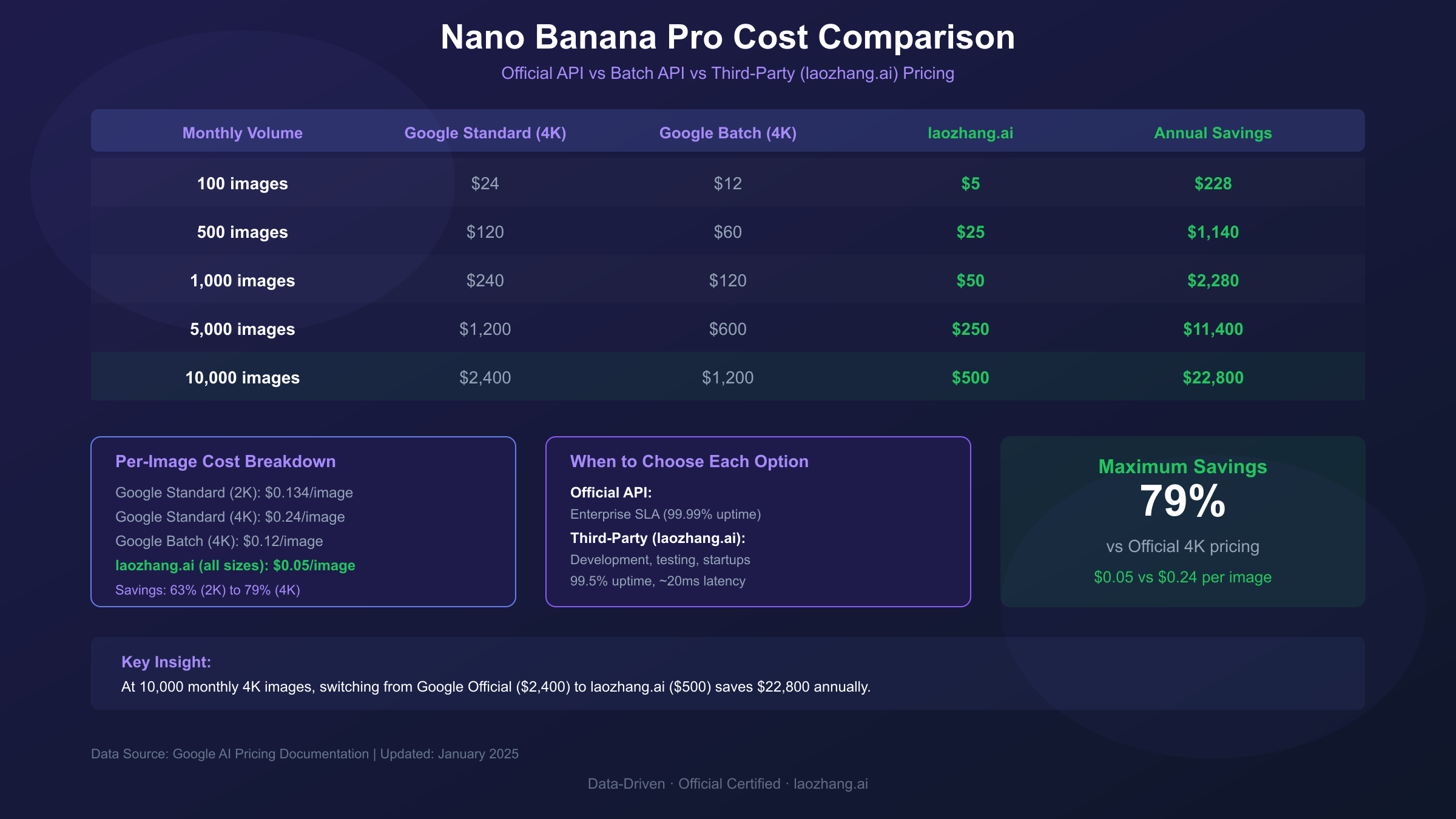 Cost comparison showing Official API, Batch API, and third-party pricing across different monthly volumes
