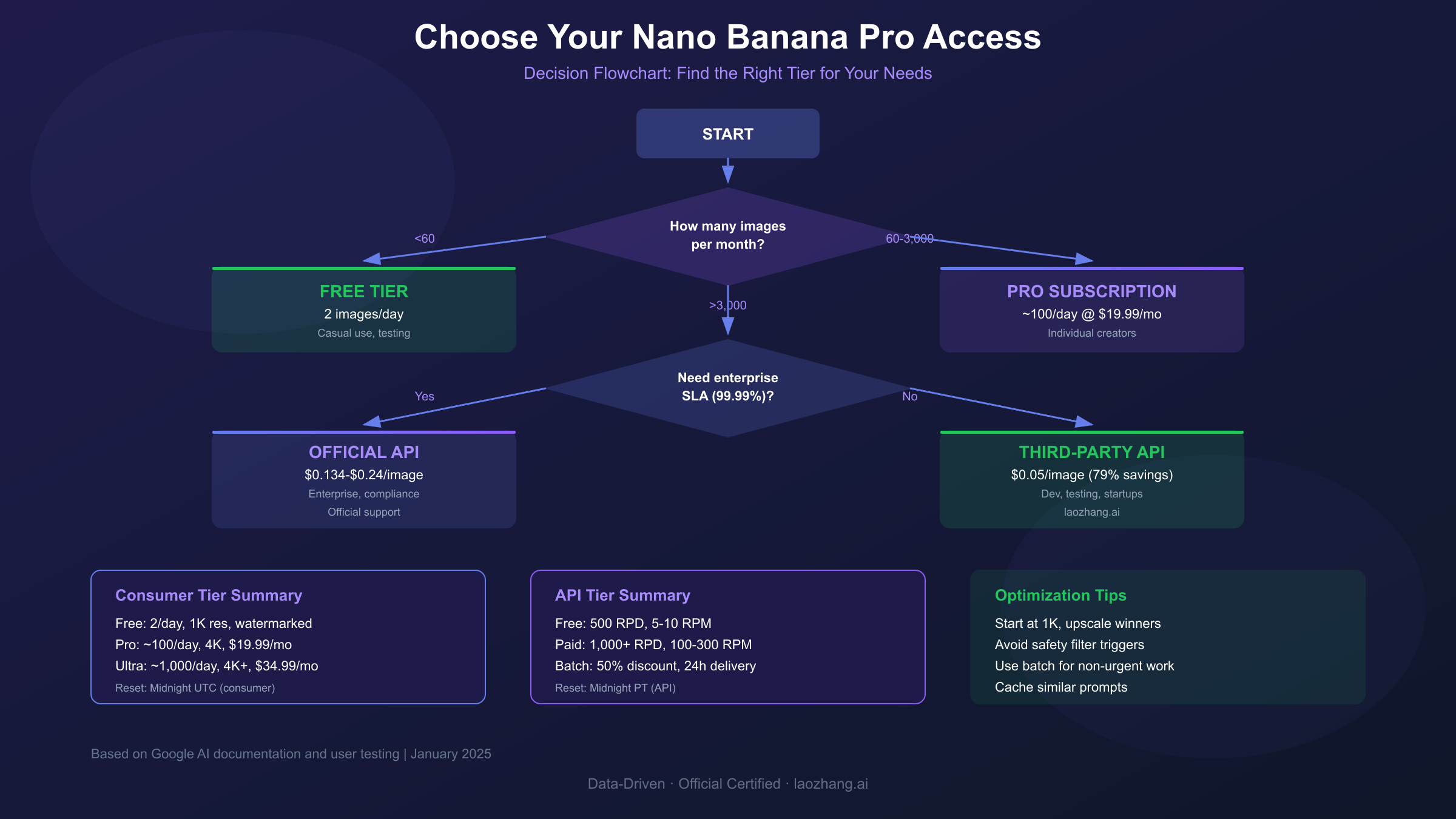 Decision flowchart for choosing between Free, Pro, Ultra, API, or third-party access based on volume, budget, and requirements