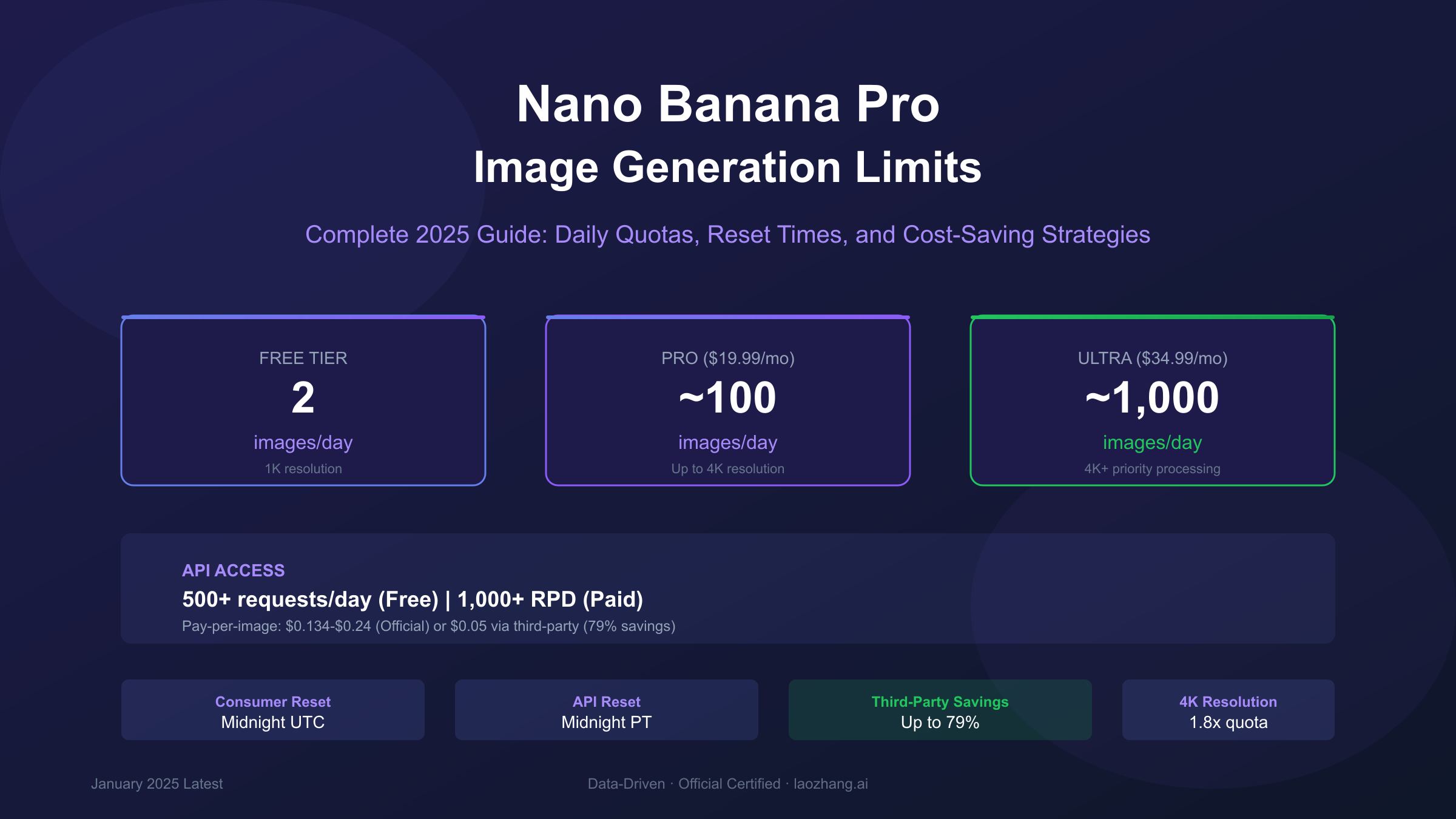 Nano Banana Pro tier comparison showing Free (2/day), Pro (100/day), and Ultra (1,000/day) limits