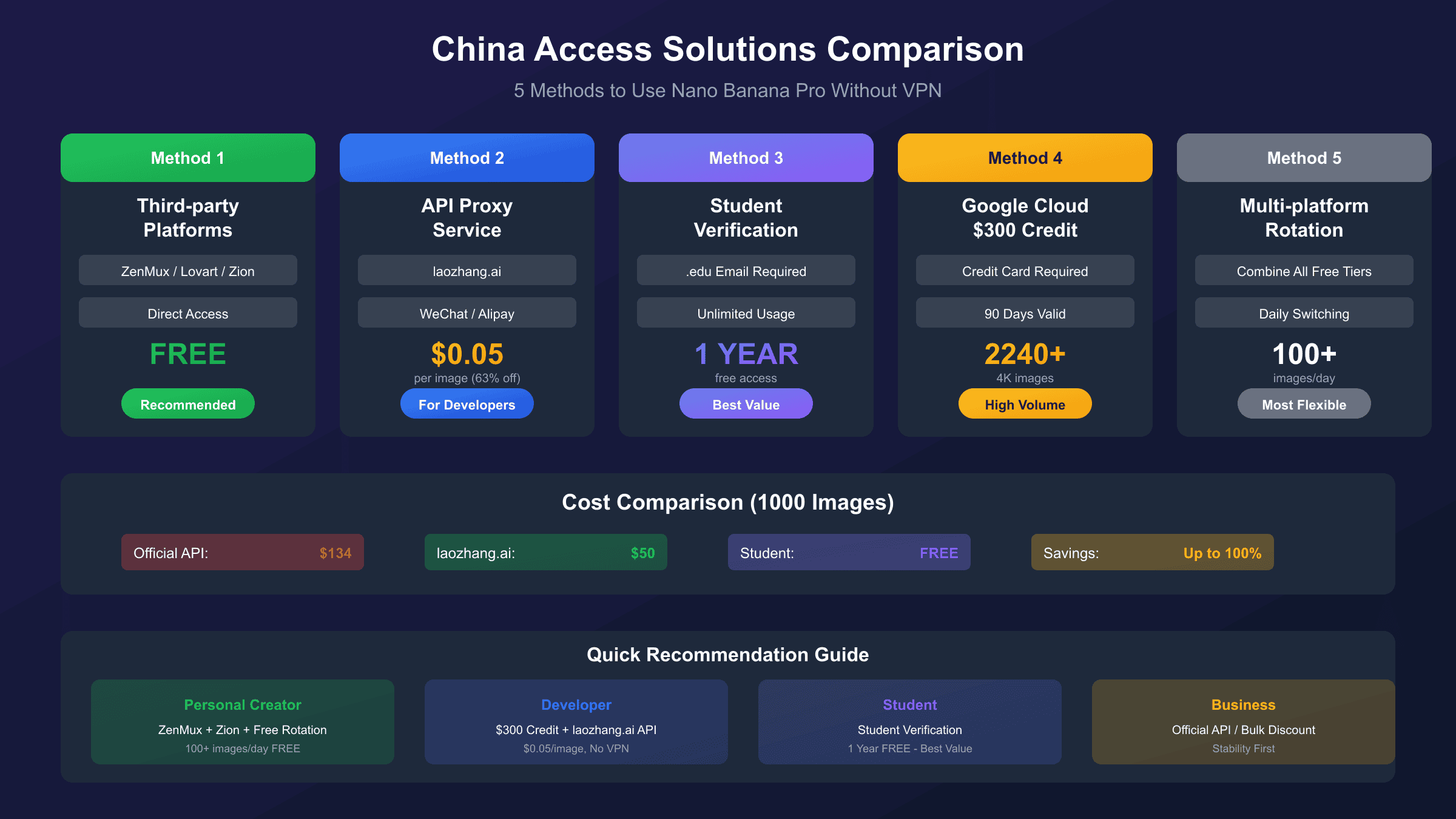 国内访问Nano Banana Pro方案对比